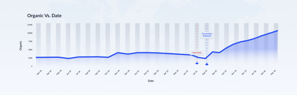 Organic SEO Traffic Growth