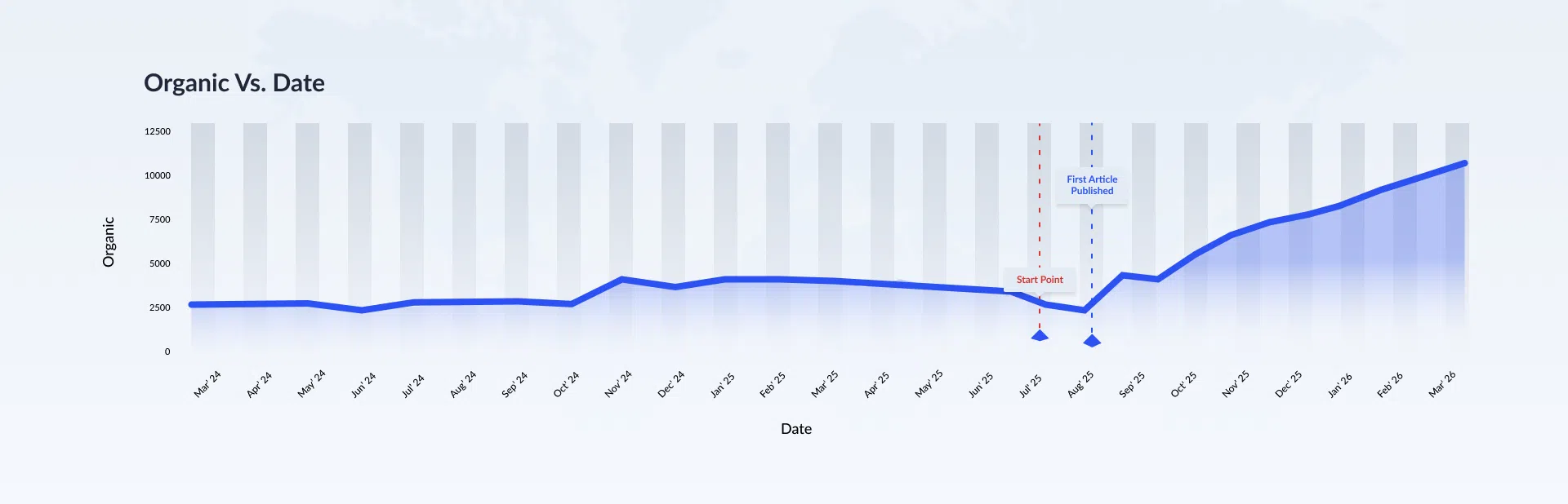 Organic SEO Traffic Growth