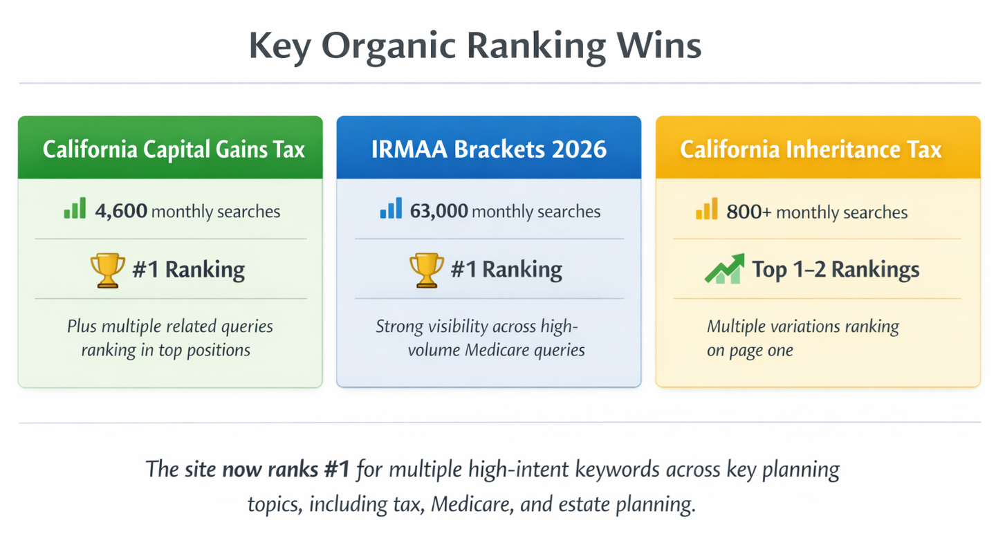 Organic Ranking Keywords