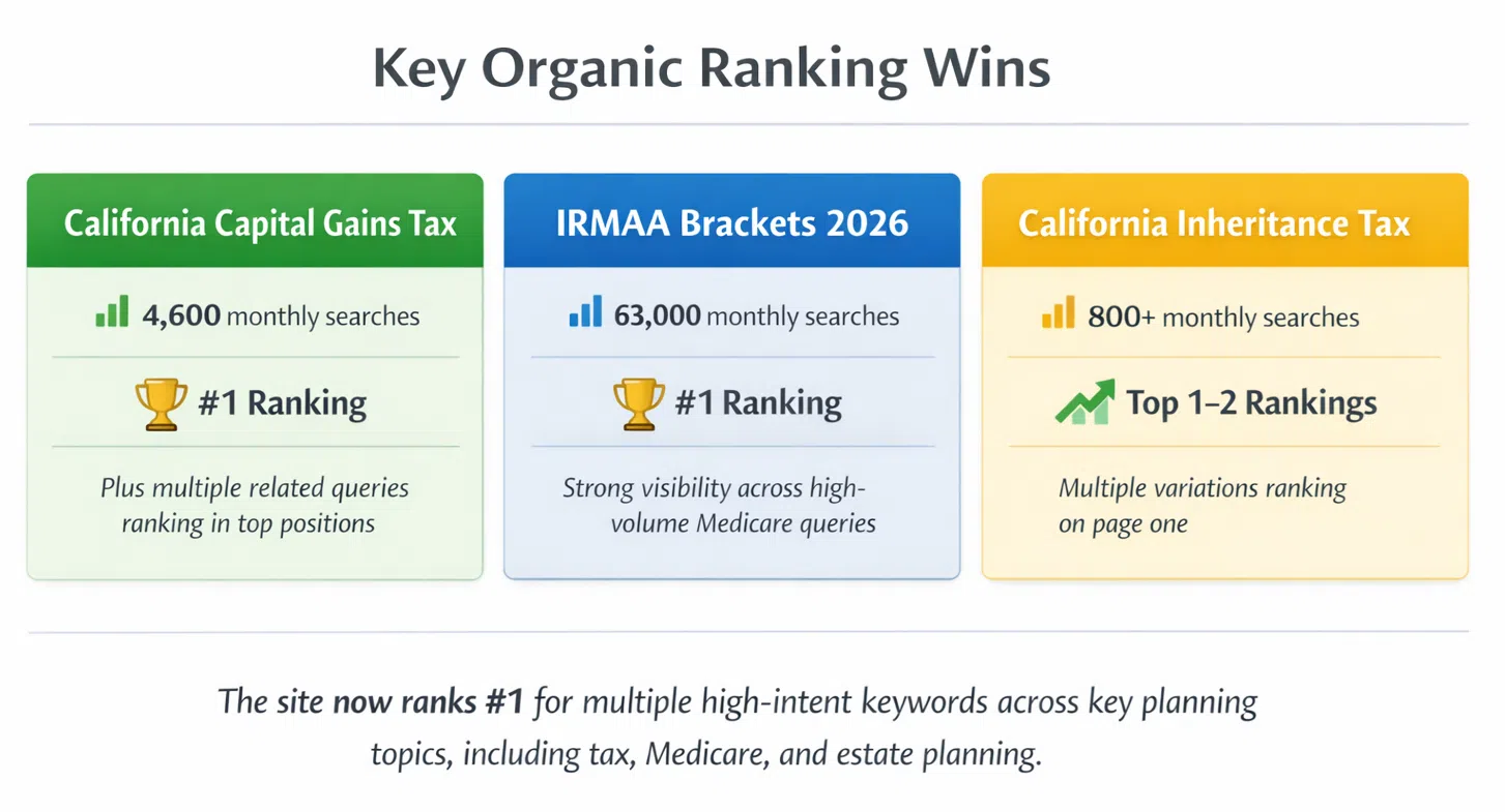 Organic Ranking Keywords