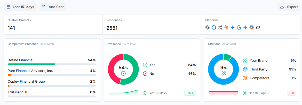 AI SEO visibility improves