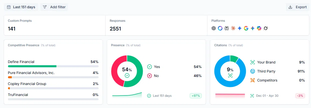 AI SEO visibility improves