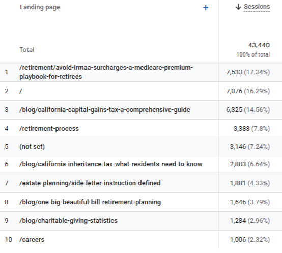 Google Analytics Organic Traffic by Landing Page