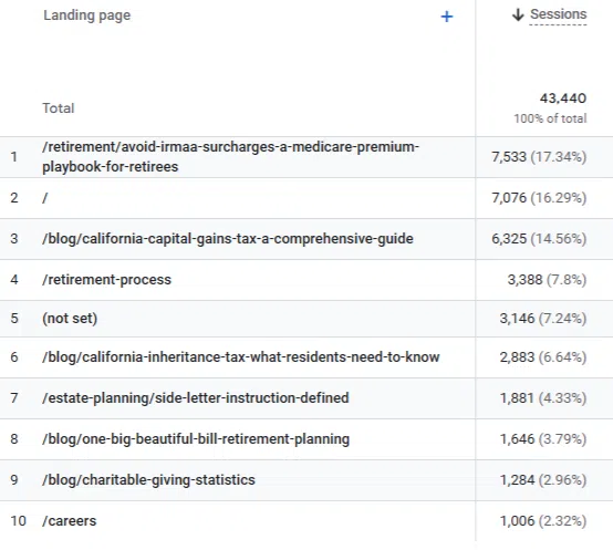 Google Analytics Organic Traffic by Landing Page