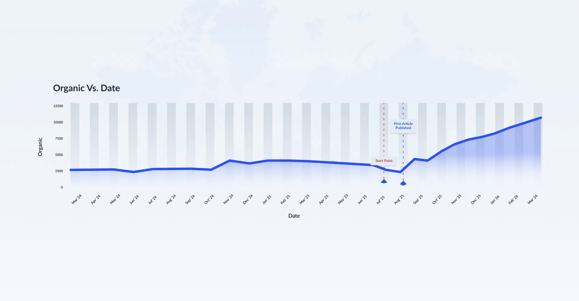 Organic SEO Traffic Growth